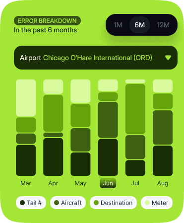Interactive widget displaying airport data at Chicago O'Hare International (ORD).