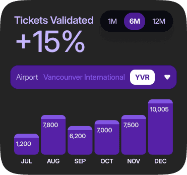 Interactive data widget showing ticket validation stats at Vancouver International Airport.